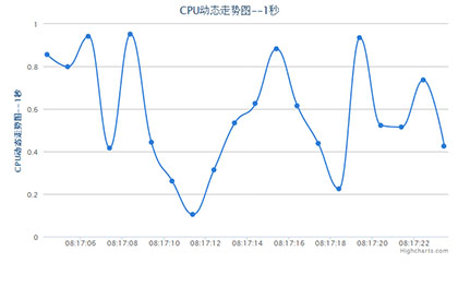 jQuery电脑cpu动态走势图表