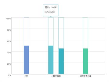 Bootstrap百分比混合柱形图表