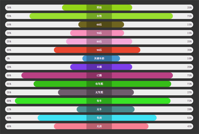 css3动态数据对比