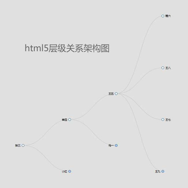 HTML5层级关系架构图