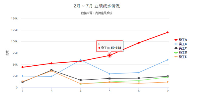 JS员工业绩流水折线图表