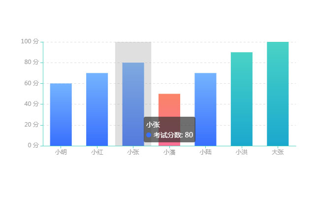 Echarts考试分数柱状图