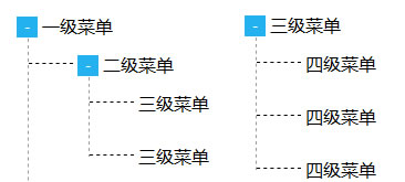 JS采用VUE制作无限极树形结构菜单展开收缩