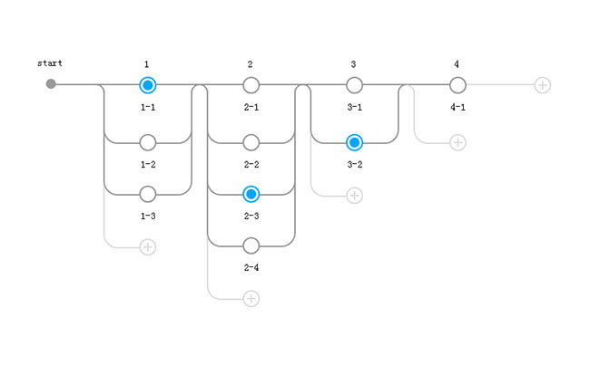 VUE动态树节点结构布局