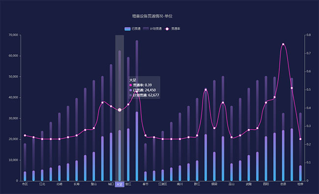 echarts增量设备贯通率图表