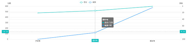 vue.js高考分数折线图统计