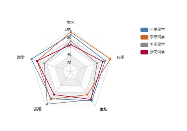 echarts考试分数统计图表