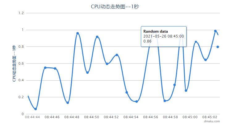 jQuery电脑cpu动态走势图表