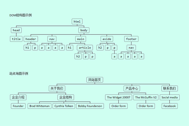 HTML5树形结构图DIV布局